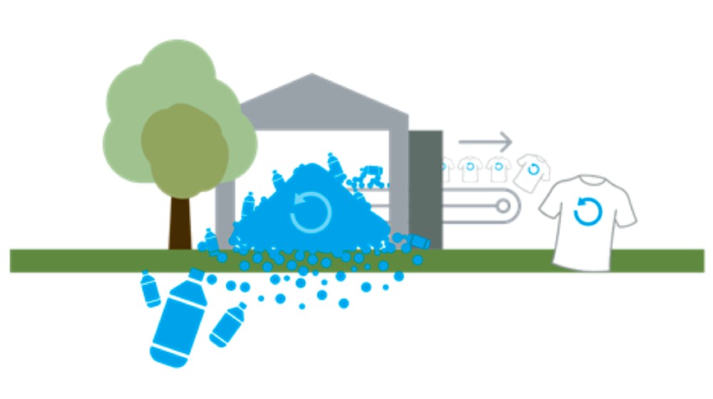 A drawing showing plastic bottles being recycled and made into clothing