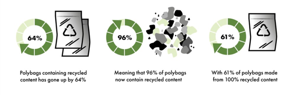 Showing the recycled content of polybags